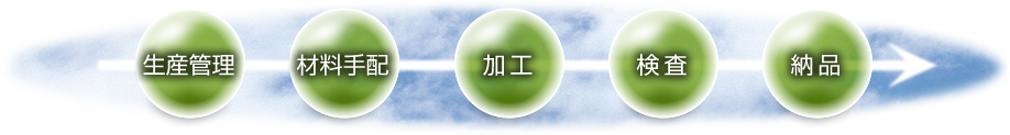 生産管理→材料手配→加工→検査